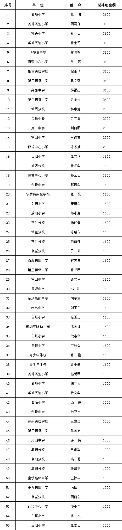 2021年互濟(jì)會(huì)費(fèi)補(bǔ)助申請(qǐng)名單公示.png